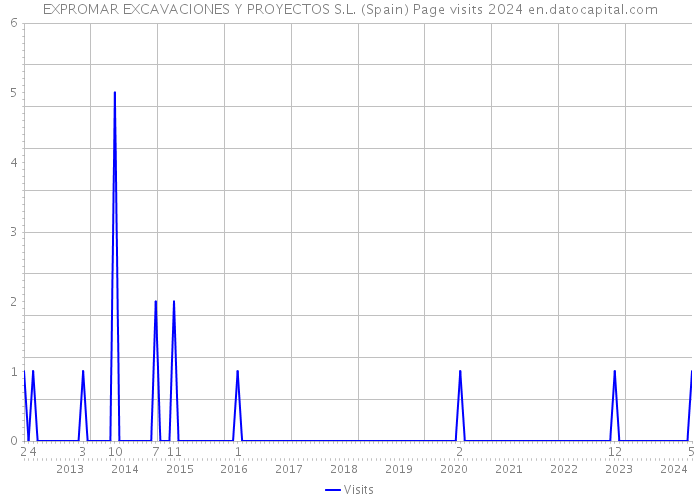 EXPROMAR EXCAVACIONES Y PROYECTOS S.L. (Spain) Page visits 2024 