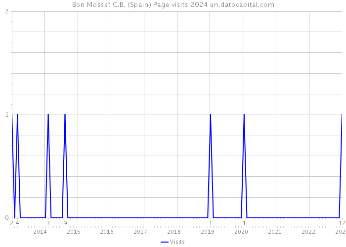Bon Mosset C.B. (Spain) Page visits 2024 