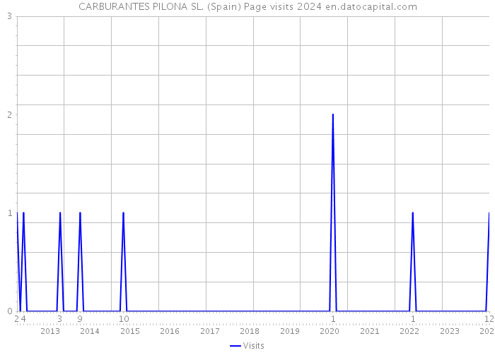 CARBURANTES PILONA SL. (Spain) Page visits 2024 