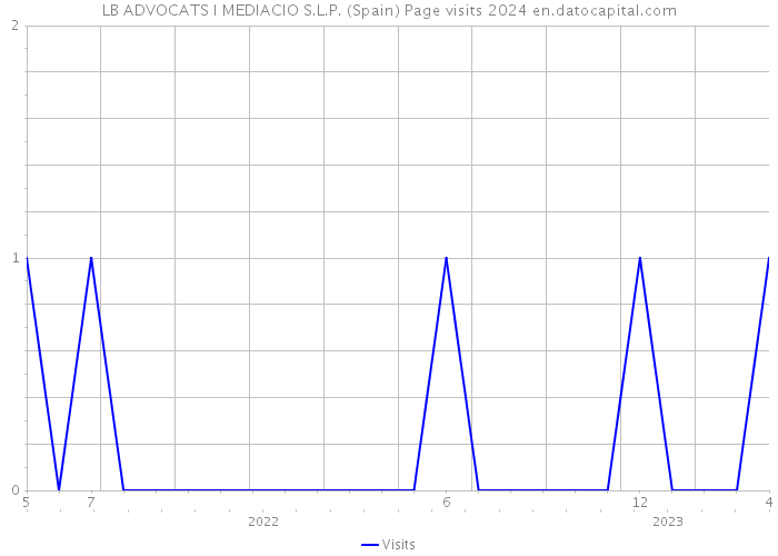 LB ADVOCATS I MEDIACIO S.L.P. (Spain) Page visits 2024 