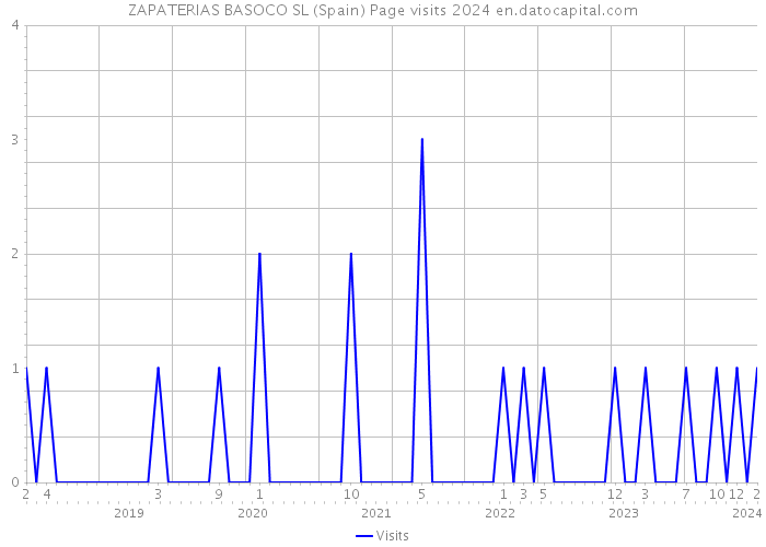 ZAPATERIAS BASOCO SL (Spain) Page visits 2024 