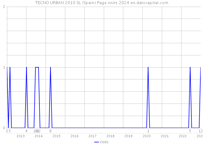 TECNO URBAN 2010 SL (Spain) Page visits 2024 