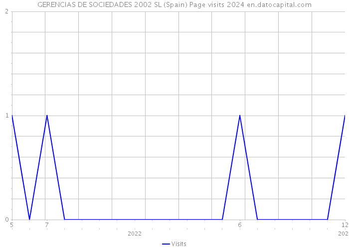 GERENCIAS DE SOCIEDADES 2002 SL (Spain) Page visits 2024 