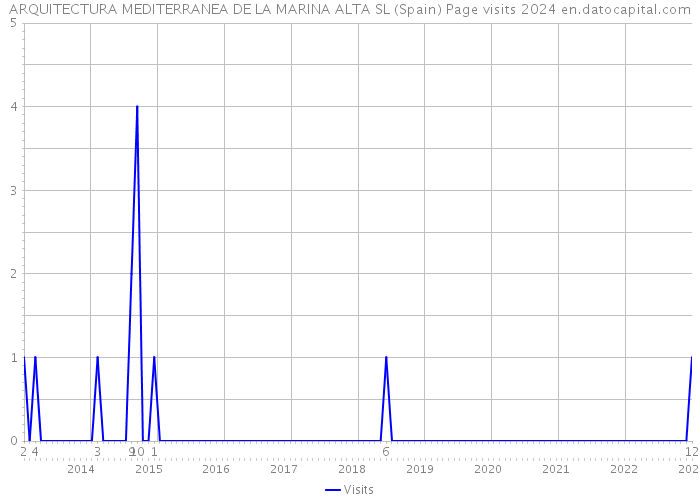 ARQUITECTURA MEDITERRANEA DE LA MARINA ALTA SL (Spain) Page visits 2024 