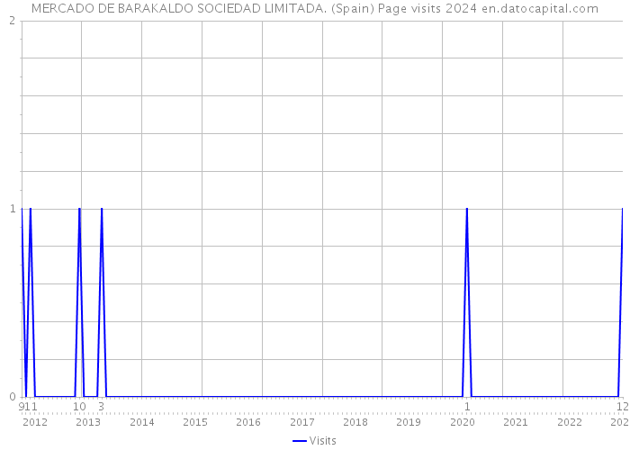 MERCADO DE BARAKALDO SOCIEDAD LIMITADA. (Spain) Page visits 2024 