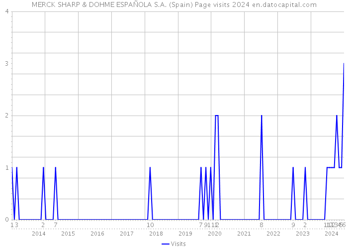 MERCK SHARP & DOHME ESPAÑOLA S.A. (Spain) Page visits 2024 