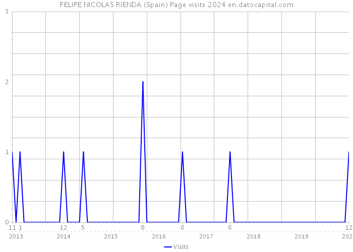 FELIPE NICOLAS RIENDA (Spain) Page visits 2024 