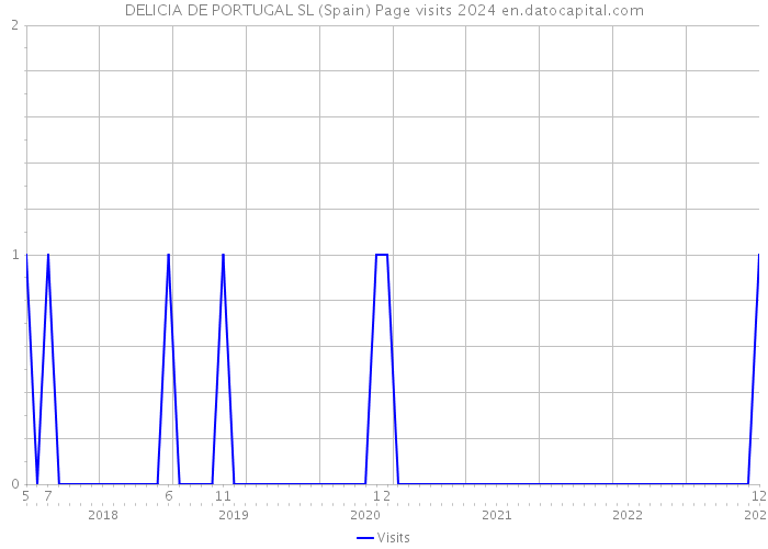 DELICIA DE PORTUGAL SL (Spain) Page visits 2024 