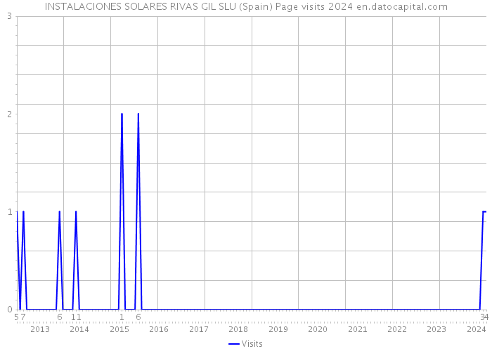 INSTALACIONES SOLARES RIVAS GIL SLU (Spain) Page visits 2024 