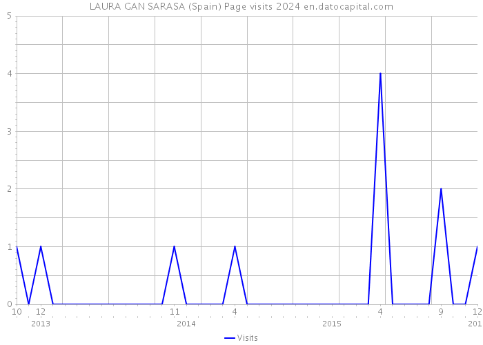 LAURA GAN SARASA (Spain) Page visits 2024 