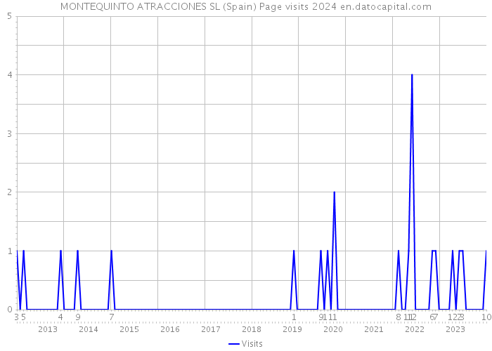 MONTEQUINTO ATRACCIONES SL (Spain) Page visits 2024 