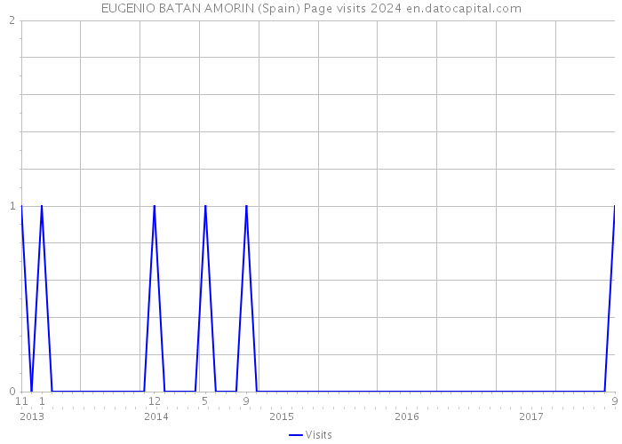 EUGENIO BATAN AMORIN (Spain) Page visits 2024 