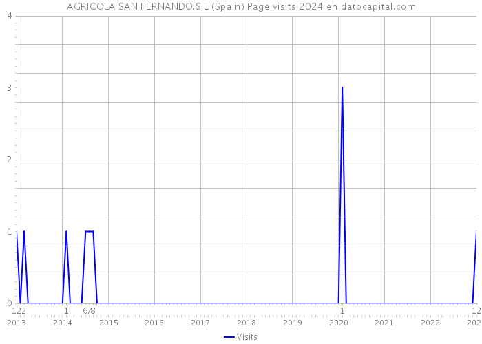 AGRICOLA SAN FERNANDO.S.L (Spain) Page visits 2024 