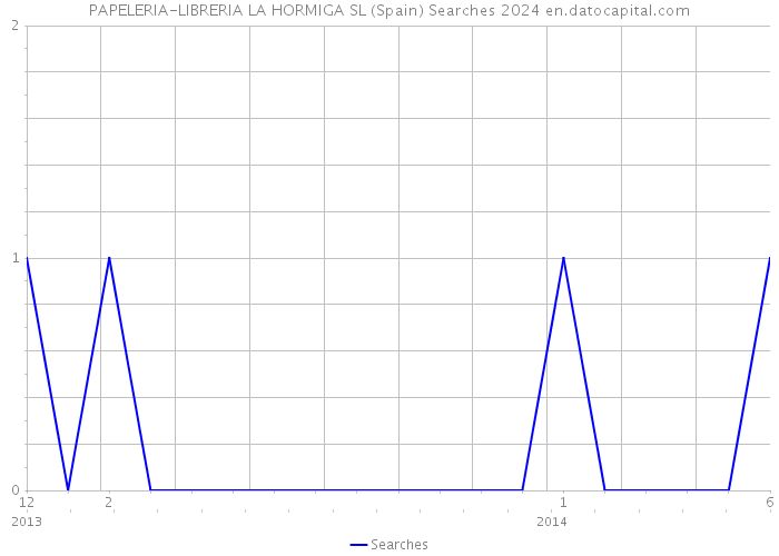 PAPELERIA-LIBRERIA LA HORMIGA SL (Spain) Searches 2024 