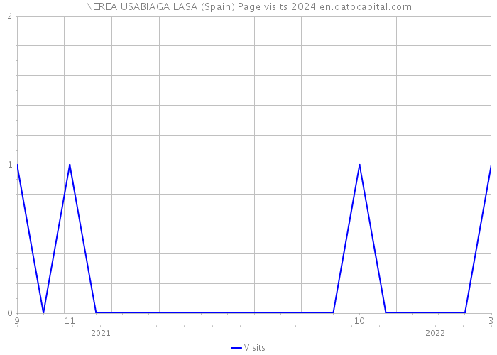 NEREA USABIAGA LASA (Spain) Page visits 2024 