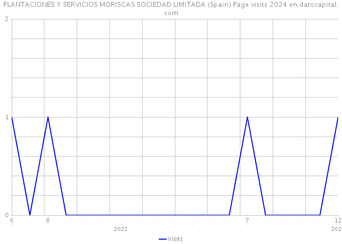 PLANTACIONES Y SERVICIOS MORISCAS SOCIEDAD LIMITADA (Spain) Page visits 2024 