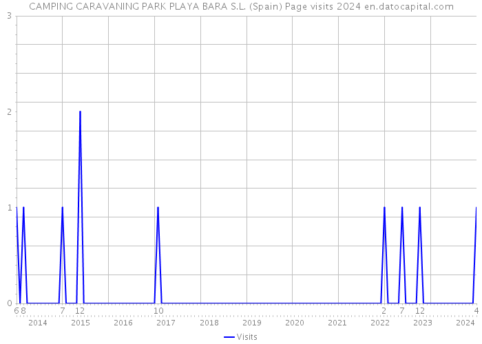 CAMPING CARAVANING PARK PLAYA BARA S.L. (Spain) Page visits 2024 