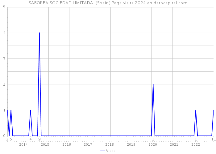 SABOREA SOCIEDAD LIMITADA. (Spain) Page visits 2024 