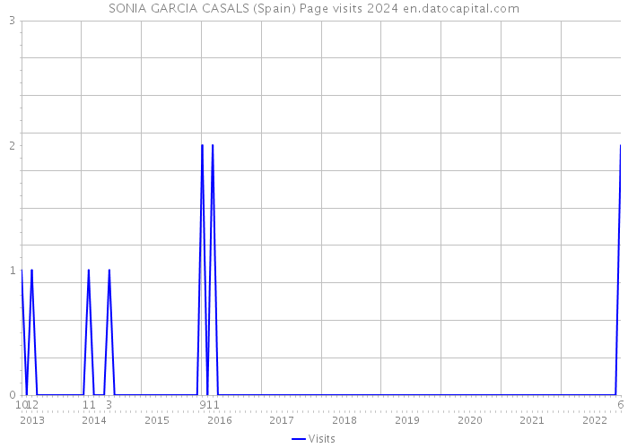 SONIA GARCIA CASALS (Spain) Page visits 2024 
