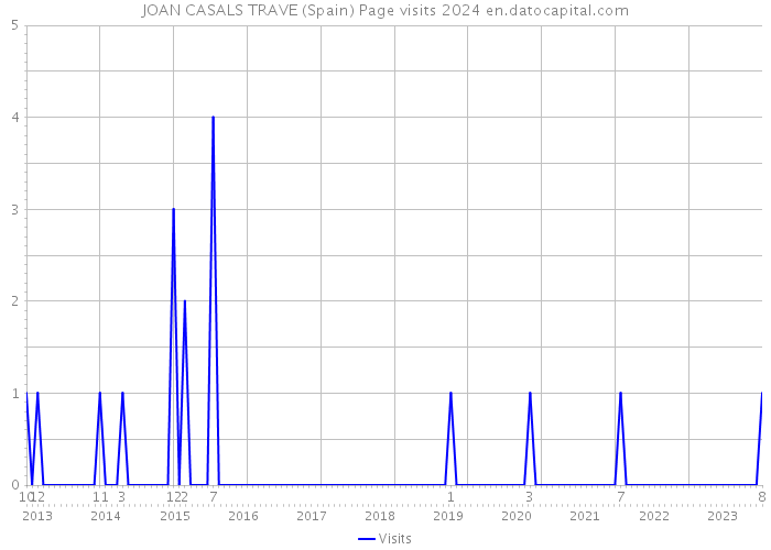 JOAN CASALS TRAVE (Spain) Page visits 2024 