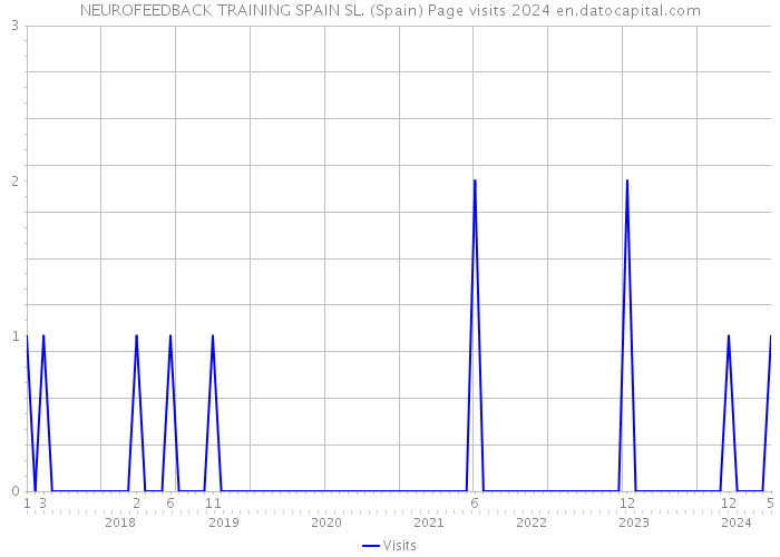 NEUROFEEDBACK TRAINING SPAIN SL. (Spain) Page visits 2024 
