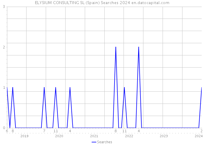ELYSIUM CONSULTING SL (Spain) Searches 2024 