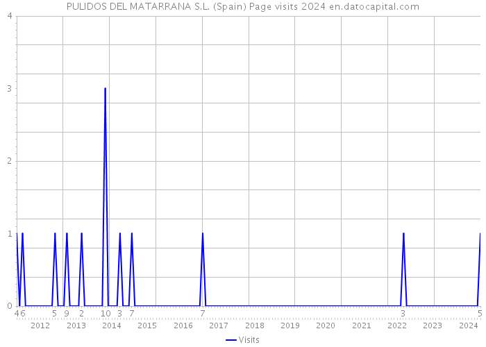 PULIDOS DEL MATARRANA S.L. (Spain) Page visits 2024 