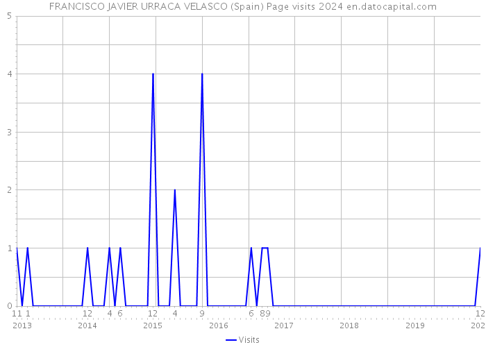 FRANCISCO JAVIER URRACA VELASCO (Spain) Page visits 2024 