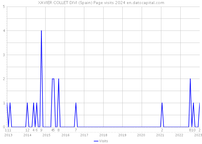 XAVIER COLLET DIVI (Spain) Page visits 2024 