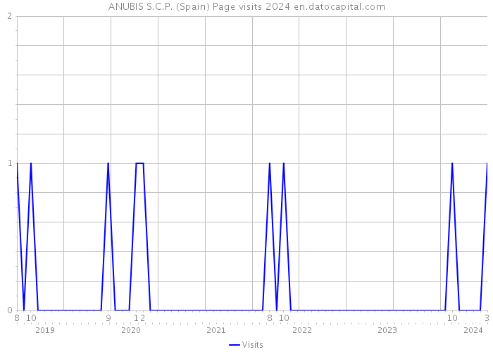 ANUBIS S.C.P. (Spain) Page visits 2024 