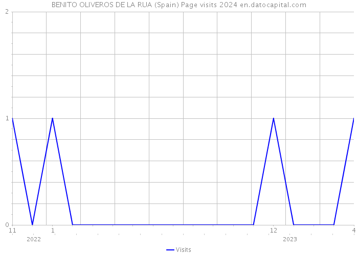 BENITO OLIVEROS DE LA RUA (Spain) Page visits 2024 