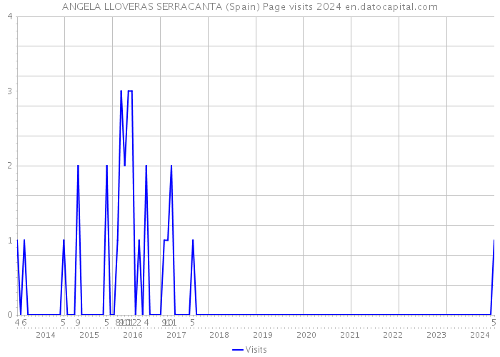 ANGELA LLOVERAS SERRACANTA (Spain) Page visits 2024 