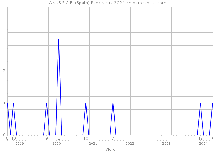 ANUBIS C.B. (Spain) Page visits 2024 