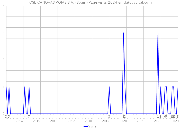 JOSE CANOVAS ROJAS S.A. (Spain) Page visits 2024 