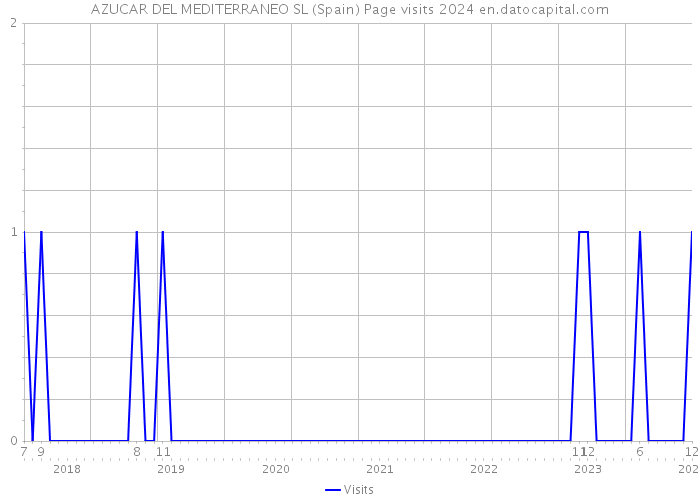 AZUCAR DEL MEDITERRANEO SL (Spain) Page visits 2024 