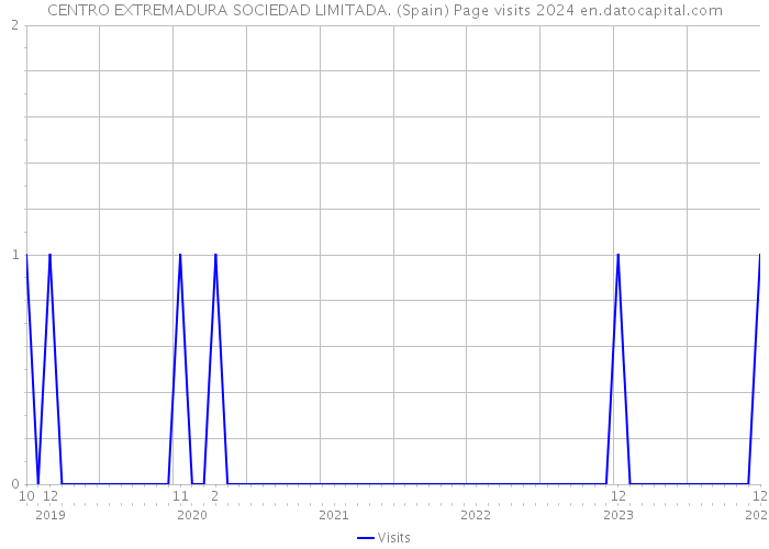 CENTRO EXTREMADURA SOCIEDAD LIMITADA. (Spain) Page visits 2024 