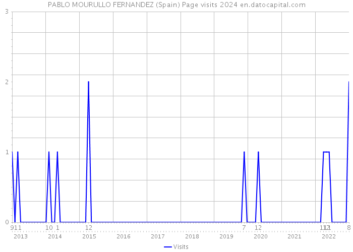 PABLO MOURULLO FERNANDEZ (Spain) Page visits 2024 