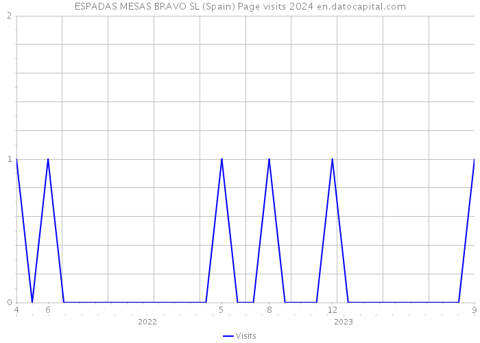 ESPADAS MESAS BRAVO SL (Spain) Page visits 2024 