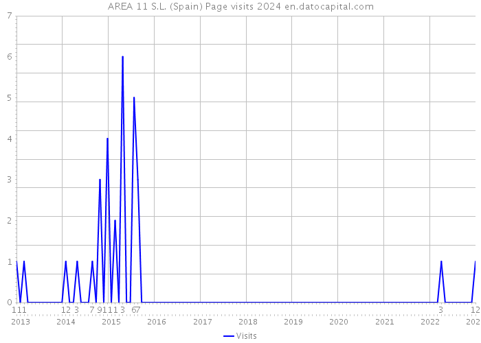 AREA 11 S.L. (Spain) Page visits 2024 