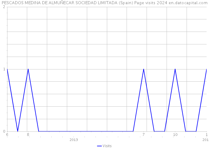 PESCADOS MEDINA DE ALMUÑECAR SOCIEDAD LIMITADA (Spain) Page visits 2024 
