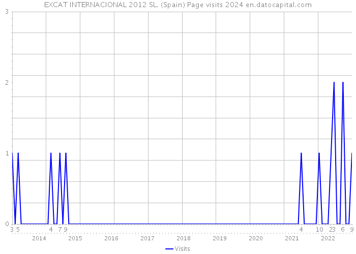 EXCAT INTERNACIONAL 2012 SL. (Spain) Page visits 2024 