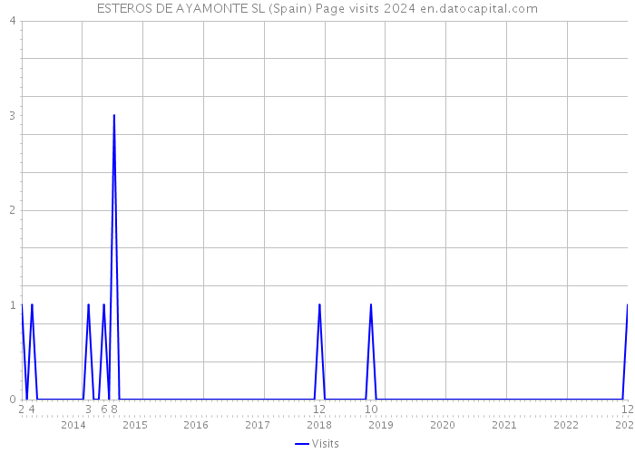 ESTEROS DE AYAMONTE SL (Spain) Page visits 2024 