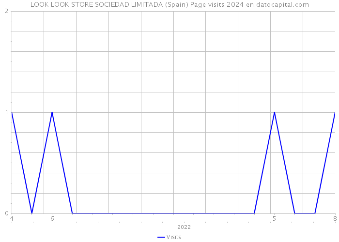 LOOK LOOK STORE SOCIEDAD LIMITADA (Spain) Page visits 2024 