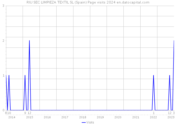 RIU SEC LIMPIEZA TEXTIL SL (Spain) Page visits 2024 