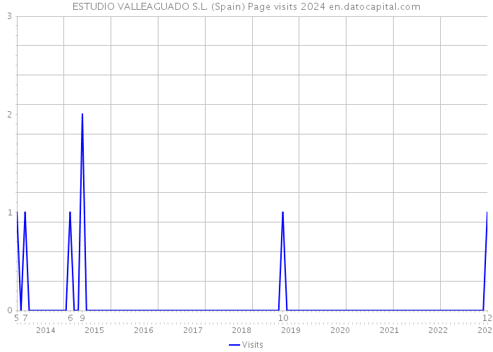 ESTUDIO VALLEAGUADO S.L. (Spain) Page visits 2024 