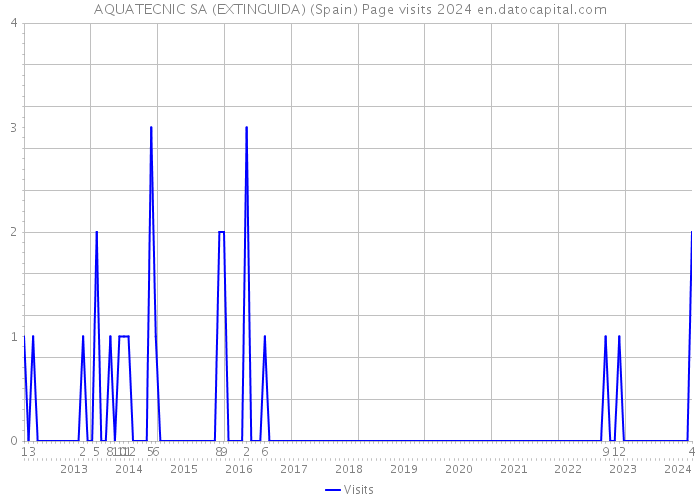 AQUATECNIC SA (EXTINGUIDA) (Spain) Page visits 2024 