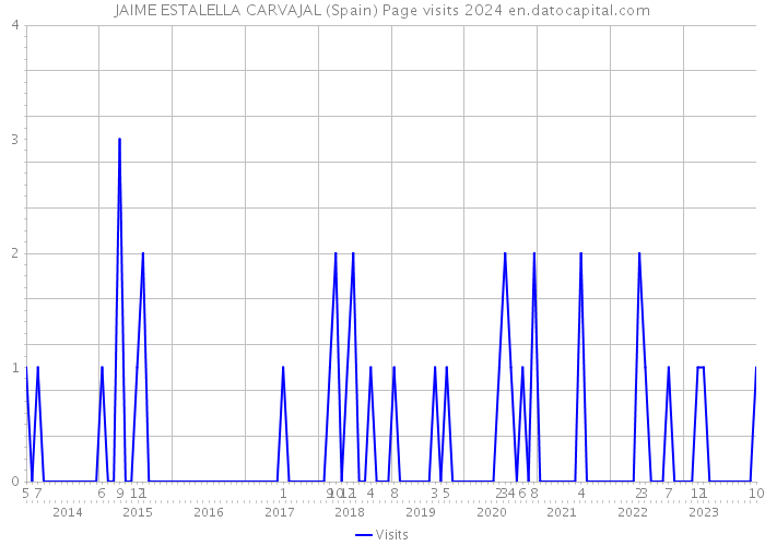 JAIME ESTALELLA CARVAJAL (Spain) Page visits 2024 