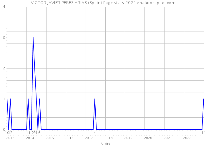 VICTOR JAVIER PEREZ ARIAS (Spain) Page visits 2024 