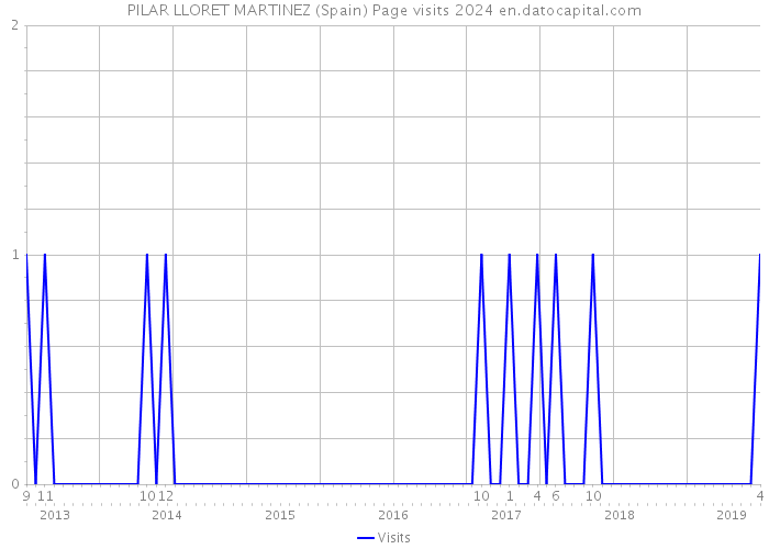 PILAR LLORET MARTINEZ (Spain) Page visits 2024 