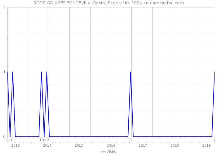 RODRIGO ARES FONDEVILA (Spain) Page visits 2024 
